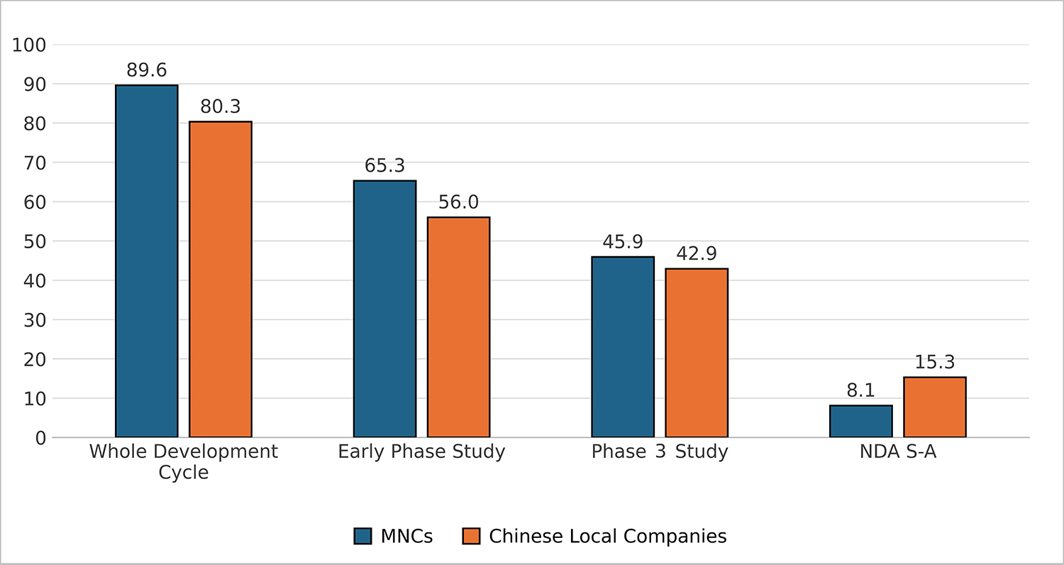 Bar chart comparing clinical development speed between MNCs and local companies from 2020–2022.