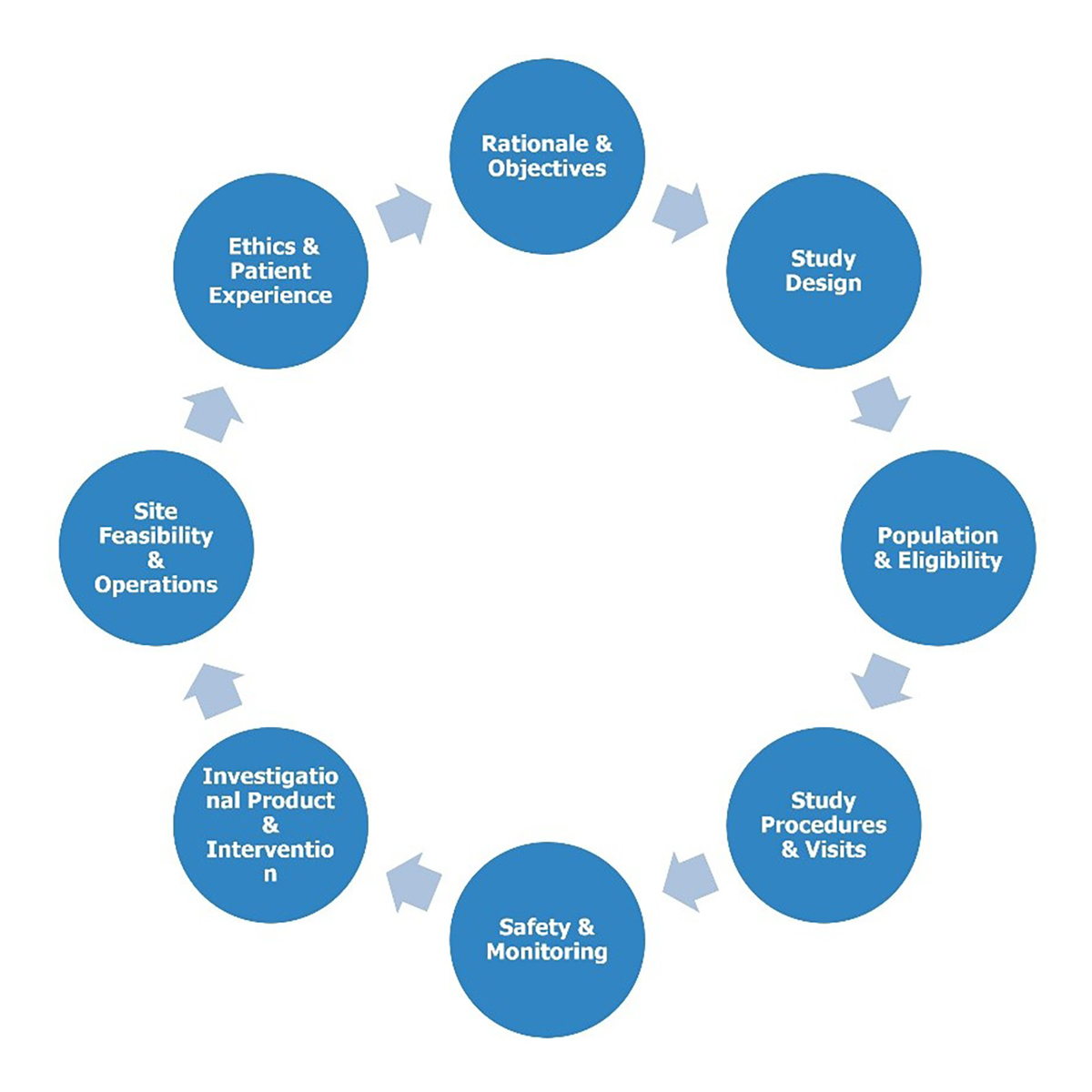 Circular flowchart outlining eight steps in a clinical trial process, from Rationale to Ethics.