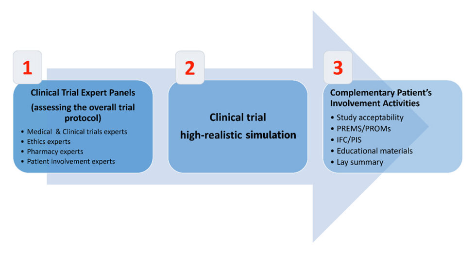 Novel Mixed-Methods Framework for End-to-End Patient-Centric Trial Design