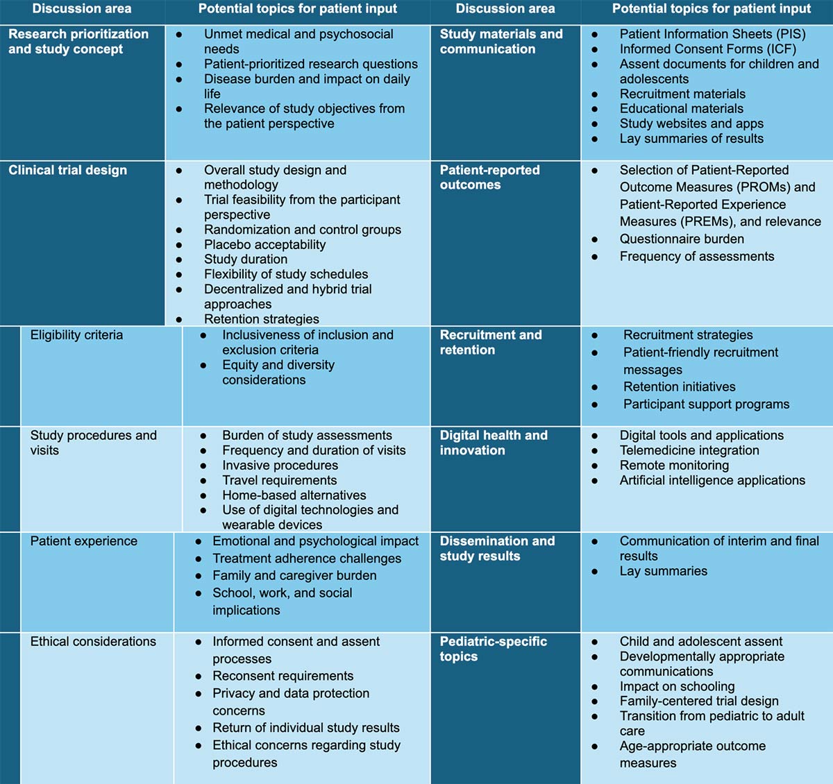 Table listing discussion areas and potential topics for patient input across clinical trial phases.