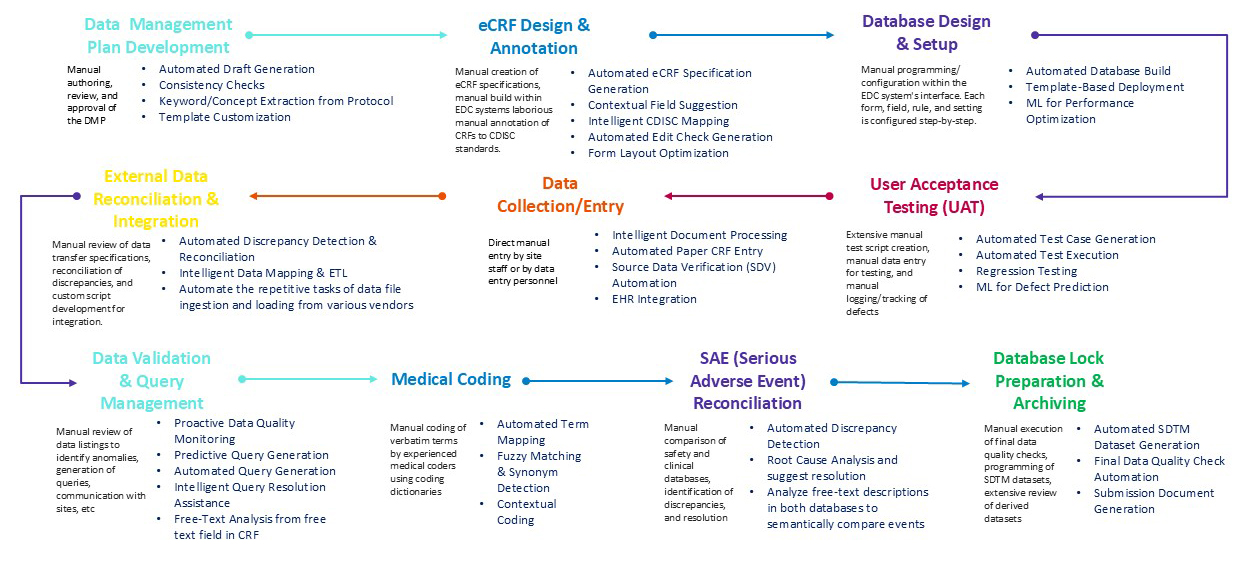 Figure 1. Intelligent Interventions in CDM Process